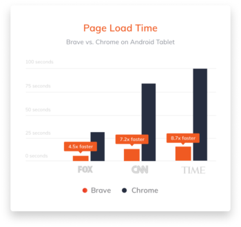 Why Brave Browser? Look at how much faster it is.