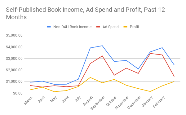 self published book income ad spend