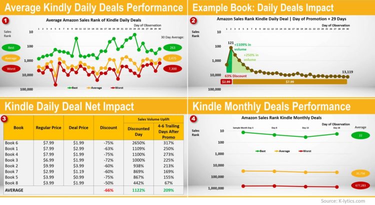 Klytics graph of kindle deals performance
