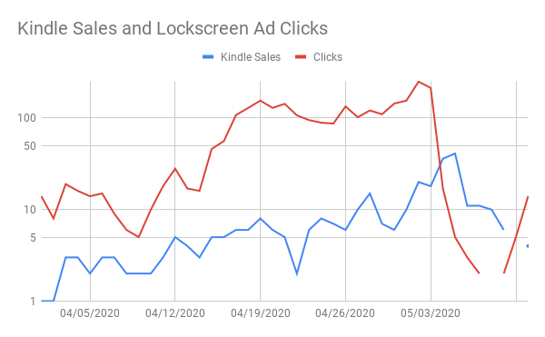 kindle sales lockscreen ads clicks