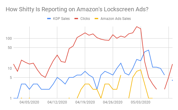 Amazon Lockscreen Ads Sales Reporting Accuracy