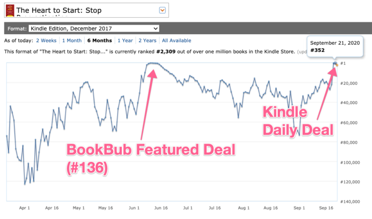Kindle Daily Deal impact on ranking