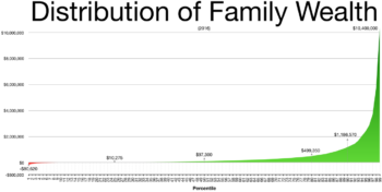 Wealth distribution, by percentile, in the U.S. Jeff Bezos is 10x as wealthy as the highest point in this chart. ([Wikipedia](https://commons.wikimedia.org/wiki/File:Wealth_distribution_by_percentile_in_the_United_States.png))