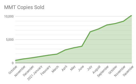 10k sales graph