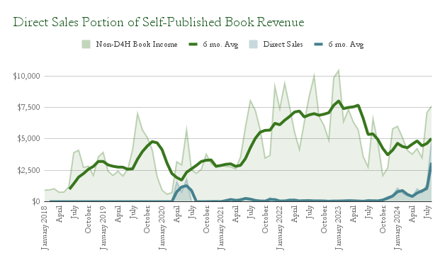 My direct sales, as compared to overall book sales, without the log. scale.