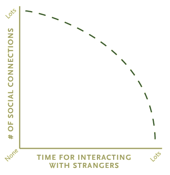 as social networking increases the number of connections we have, we have less time for strangers