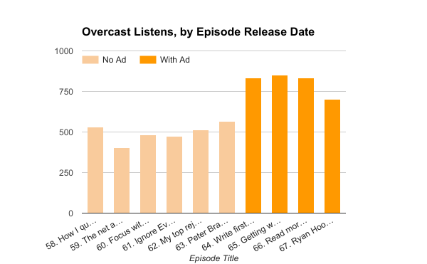 Overcast advertising listener growth