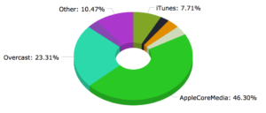 overcast advertising podcasts stats share