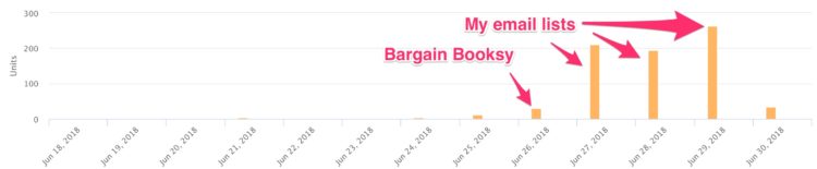 Book sales Bargain Booksy vs email list