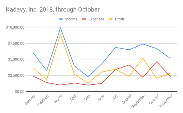 Kadavy Inc. revenue through November 2018