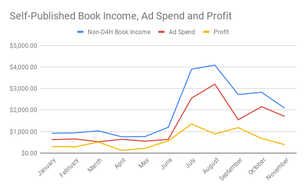 book income vs ad spend