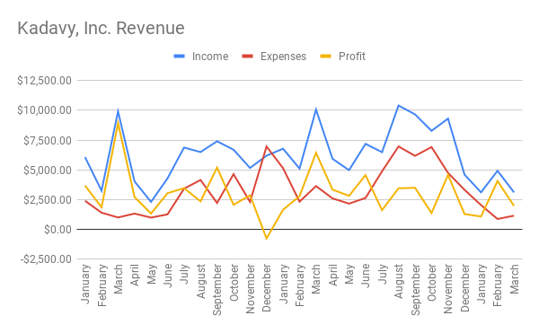 March 2020 Revenue Graph