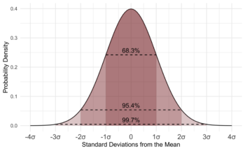 A bell curve. (Source: D Wells, Wikimedia Commons) [https://commons.wikimedia.org/wiki/File:Standard_Normal_Distribution.png]