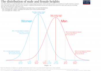 Distribution of height. (Source: Our World in Data) [https://ourworldindata.org/human-height]